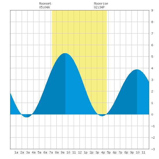 Menantico Creek entrance tide chart for Sunday, December 24, 2023