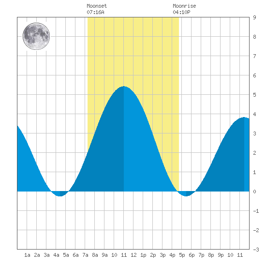 Menantico Creek entrance tide chart for Tuesday, December 26, 2023
