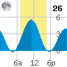 Menantico Creek entrance tide chart for Tuesday, December 26, 2023