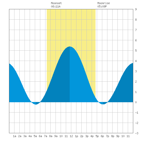 Menantico Creek entrance tide chart for Wednesday, December 27, 2023