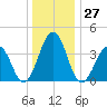 Menantico Creek entrance tide chart for Wednesday, December 27, 2023