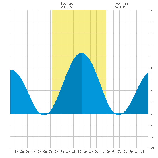 Menantico Creek entrance tide chart for Thursday, December 28, 2023