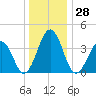 Menantico Creek entrance tide chart for Thursday, December 28, 2023