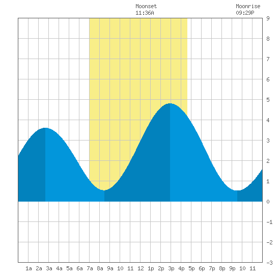 Menantico Creek entrance tide chart for Saturday, December 2, 2023