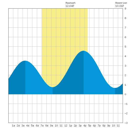 Menantico Creek entrance tide chart for Sunday, December 3, 2023
