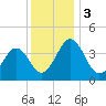 Menantico Creek entrance tide chart for Sunday, December 3, 2023