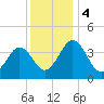 Menantico Creek entrance tide chart for Monday, December 4, 2023
