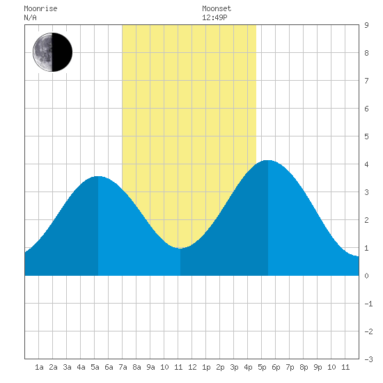 Menantico Creek entrance tide chart for Tuesday, December 5, 2023