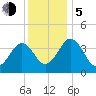 Menantico Creek entrance tide chart for Tuesday, December 5, 2023