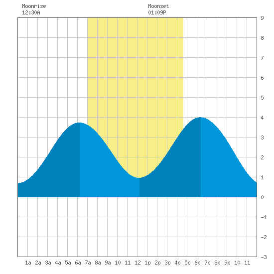 Menantico Creek entrance tide chart for Wednesday, December 6, 2023