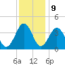 Menantico Creek entrance tide chart for Saturday, December 9, 2023