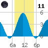 Menantico Creek entrance tide chart for Thursday, January 11, 2024