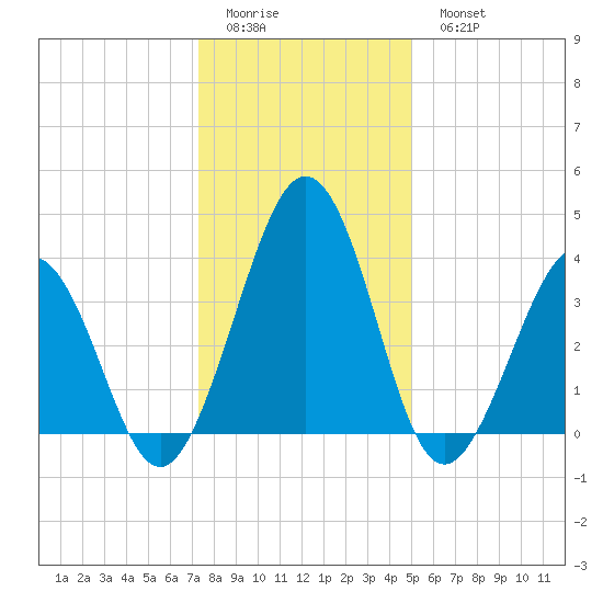 Menantico Creek entrance tide chart for Friday, January 12, 2024