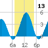 Menantico Creek entrance tide chart for Saturday, January 13, 2024