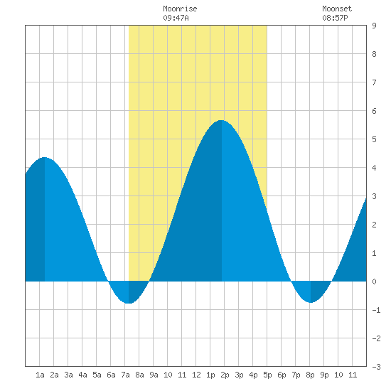 Menantico Creek entrance tide chart for Sunday, January 14, 2024