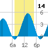 Menantico Creek entrance tide chart for Sunday, January 14, 2024