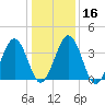 Menantico Creek entrance tide chart for Tuesday, January 16, 2024