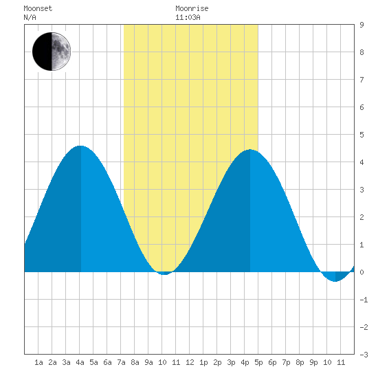 Menantico Creek entrance tide chart for Wednesday, January 17, 2024