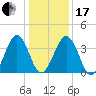 Menantico Creek entrance tide chart for Wednesday, January 17, 2024