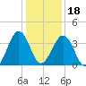 Menantico Creek entrance tide chart for Thursday, January 18, 2024