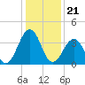 Menantico Creek entrance tide chart for Sunday, January 21, 2024