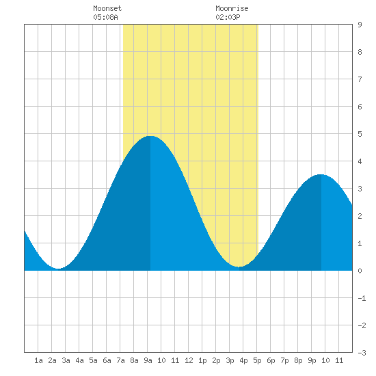 Menantico Creek entrance tide chart for Monday, January 22, 2024