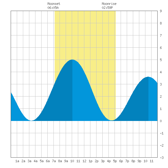 Menantico Creek entrance tide chart for Tuesday, January 23, 2024