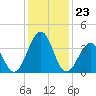 Menantico Creek entrance tide chart for Tuesday, January 23, 2024