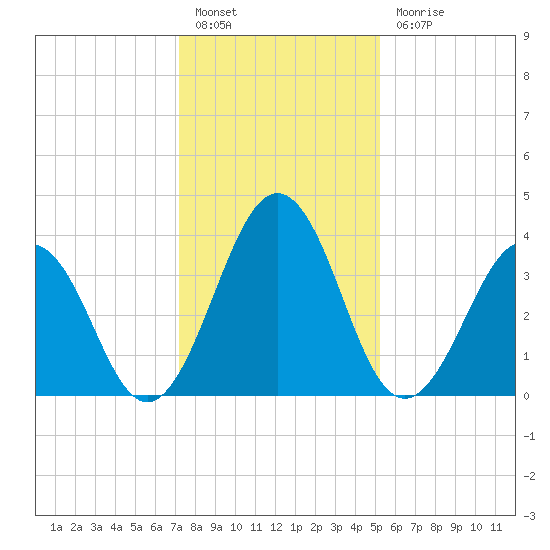 Menantico Creek entrance tide chart for Friday, January 26, 2024