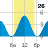 Menantico Creek entrance tide chart for Friday, January 26, 2024