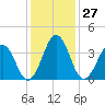 Menantico Creek entrance tide chart for Saturday, January 27, 2024