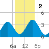 Menantico Creek entrance tide chart for Tuesday, January 2, 2024