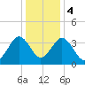 Menantico Creek entrance tide chart for Thursday, January 4, 2024