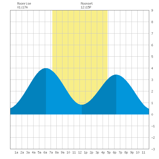 Menantico Creek entrance tide chart for Friday, January 5, 2024