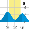 Menantico Creek entrance tide chart for Friday, January 5, 2024