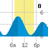 Menantico Creek entrance tide chart for Monday, January 8, 2024