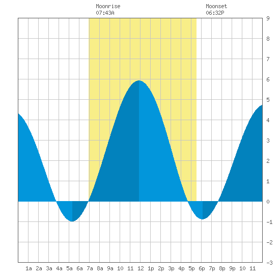 Menantico Creek entrance tide chart for Saturday, February 10, 2024