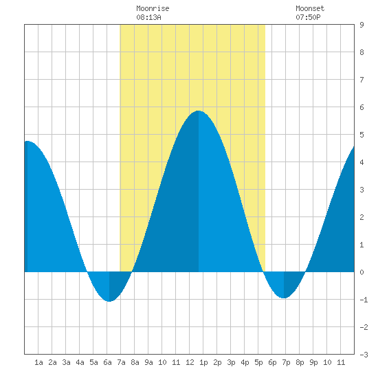 Menantico Creek entrance tide chart for Sunday, February 11, 2024