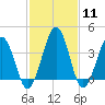 Menantico Creek entrance tide chart for Sunday, February 11, 2024