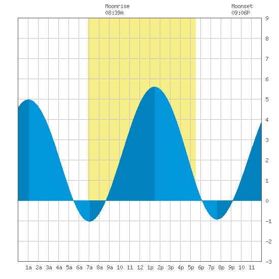Menantico Creek entrance tide chart for Monday, February 12, 2024