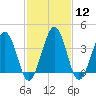 Menantico Creek entrance tide chart for Monday, February 12, 2024