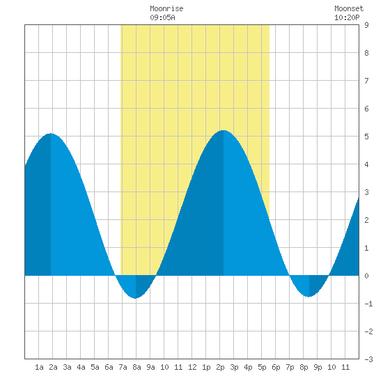 Menantico Creek entrance tide chart for Tuesday, February 13, 2024