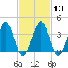 Menantico Creek entrance tide chart for Tuesday, February 13, 2024