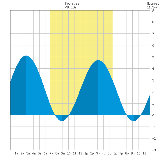 Menantico Creek entrance tide chart for Wednesday, February 14, 2024