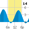 Menantico Creek entrance tide chart for Wednesday, February 14, 2024