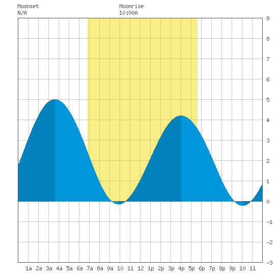 Menantico Creek entrance tide chart for Thursday, February 15, 2024
