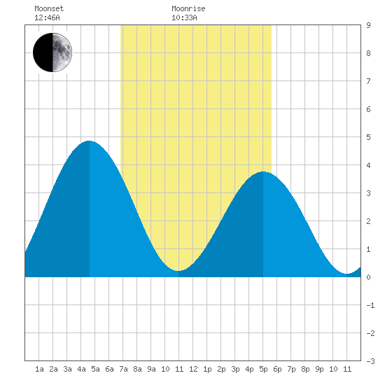 Menantico Creek entrance tide chart for Friday, February 16, 2024