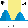 Menantico Creek entrance tide chart for Friday, February 16, 2024