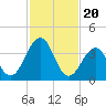Menantico Creek entrance tide chart for Tuesday, February 20, 2024