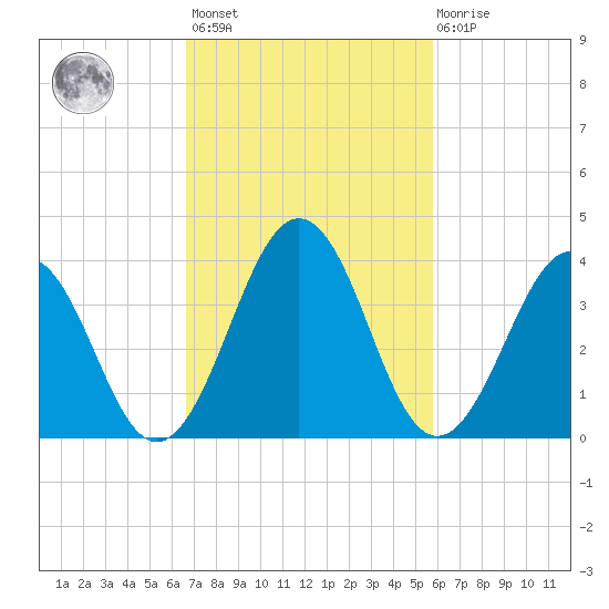 Menantico Creek entrance tide chart for Saturday, February 24, 2024